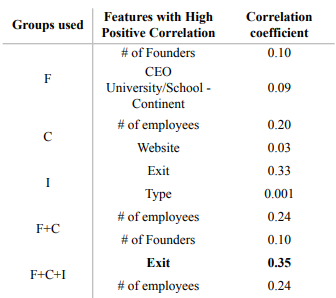 Table 1. The two features that are highly positively correlatedwith the deal amount by group feature