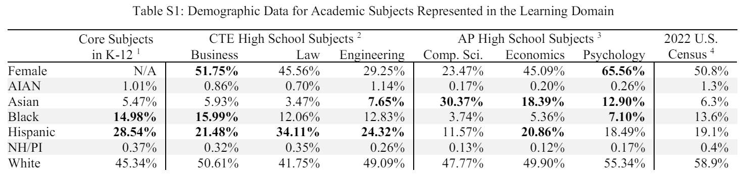 Note: Values in bold indicate enrollment rates above U.S. Census levels.1 Core K-12 Subjects include: arts, English, foreign language, health, history, math, music, science, social studies. Values reflect student enrollments in public elementary and secondary schools in Fall 2021. Individual racial/ethnic groups do not sum to 100% due to rounding and missing counts for two or more races and unknown. See https://nces.ed.gov/programs/coe/indicator/cge