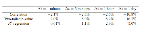 Table 1: First row: correlation of the returns of the rate Z and the fee rate π, i.e., (Zt+∆t − Zt) /Zt and(πt+∆t − πt) /πt for ∆t = 1 minute, five minutes, one hour, and one day, using data of the ETH/USDC pool between