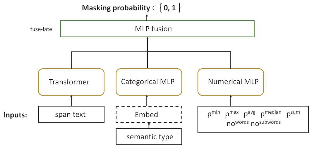 Fig. 2: Overview of the model architecture for span classification, including both numerical, text and categorical features. Adapted from Shi et al. (2021).