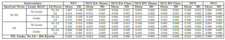  Neural Collapse measurements for ResNet18 ablation study and ResNet18 DDU baseline. 15 seeds for all experiments, ablation models trained for 60 epochs, DDU baseline trained for 350 epochs. Lower numbers indicate more NC. Most metrics are an order of magnitude lower with the L2 intervention. Models trained for 350 epochs slightly less but similar amounts of NC as L2 models trained for only 60 epochs.