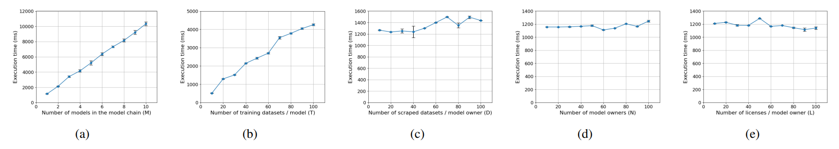 Fig. 9: Performance of fetching model datasets.