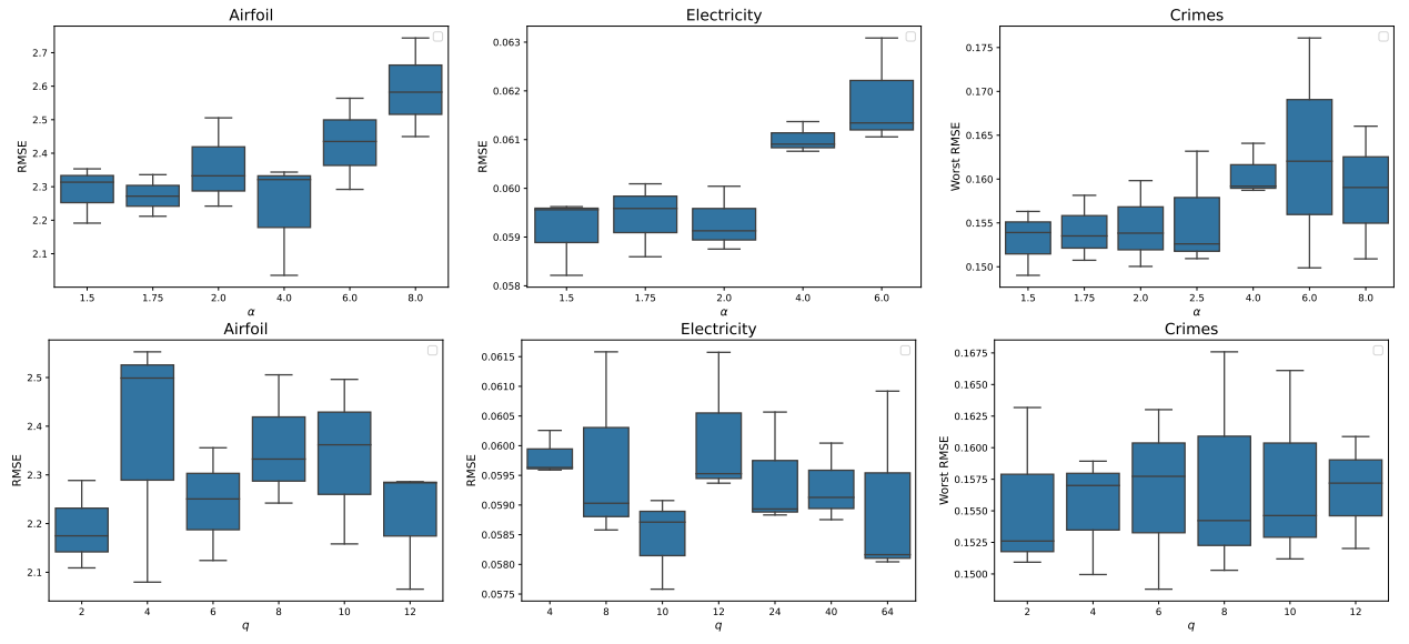  Results for different α values (upper row) and q values (lower row). Results are reported of three different seeds ∈ {0, 1, 2}. For Airfoil and Electricity we report RMSE and for Crimes we report 