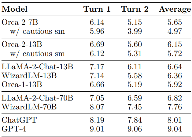 Table 3: MT-Bench scores per turn and average