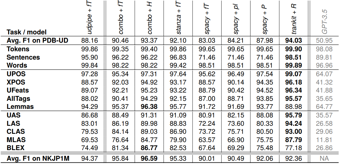 Table 4: Results of benchmarking the selected NLPre systems on the smaller PDB-UD dataset. The last row with the mean F1 scores of the models trained on larger NKJP1M data is for reference. Embeddings used in the models are: R – xlm-RoBERTa-base, fT – fastText, P – Polbert, pl – pl-core-news-lg, H – HerBERT. The results of GPT-3.5 are greyed out due to their exclusion from display on the leaderboard.