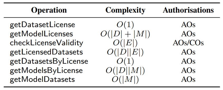 TABLE II: Operations, complexities, and authorizations.