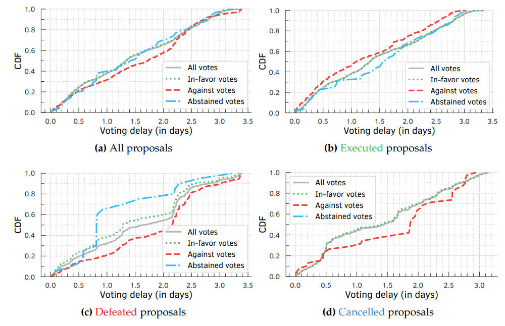 Figure 5.15: Cumulative distribution function of the time it takes voters to cast their votes since the voting period began considering: (a) All proposals; (b) Executed proposals; (c) Defeated proposals; and (d) Cancelled proposals.