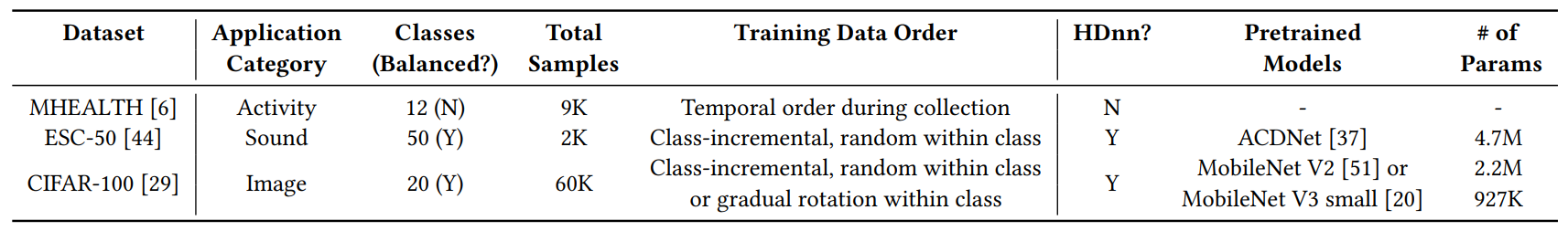 Table 2: Experimental setup of LifeHD across all datasets.