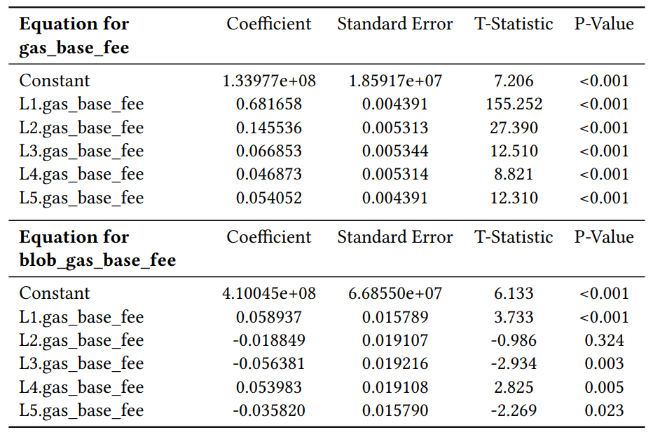 Table 16: Estimated coefficients and statistics for gas base fee and blob gas base fee