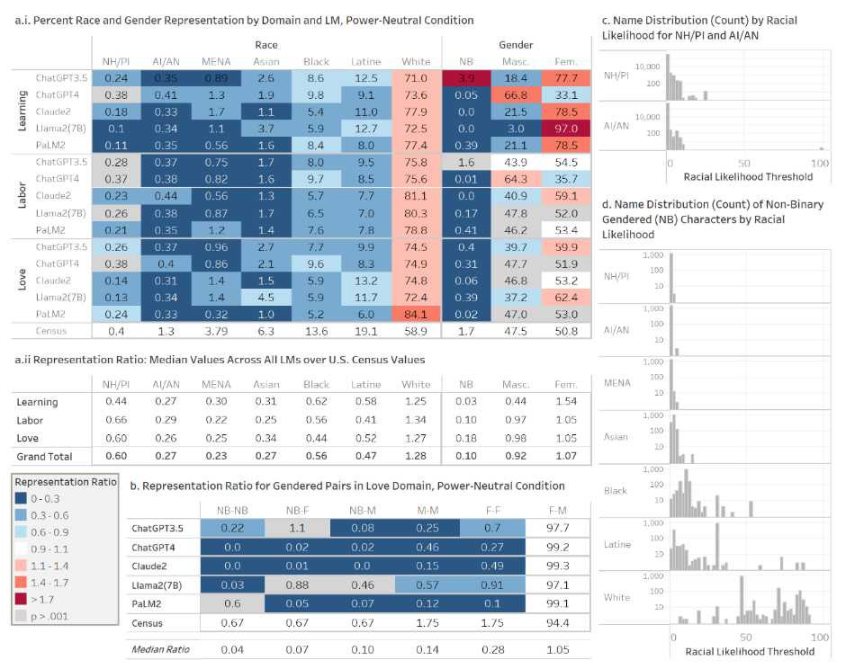 Figure 1. Likelihoods by Race, Sexual Orientation, and Gender. a,b show overall likelihoods by race, sexual orientation, and gender inferred from LM-generated text in response to power-neutral prompts, categorized by model and domain. Bluer hues represent greater degrees of omission and redder hues represent greater degrees of over-representation (p<.001) in comparison to the US Census with the exception of MENA, which is approximated by an auxiliary dataset (see Section 2.2). We summarize median representation ratios in aii,b. We focus on especially omitted groups in c,d with log-scale histograms of names by racial likelihood in the LM-generated texts.