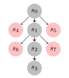 (a) An example of a search tree created by expanding only states on the optimal path (s0, s1, s2, s3). Grey nodes denote states on the optimal path and pink nodes denote states off the optimal path.