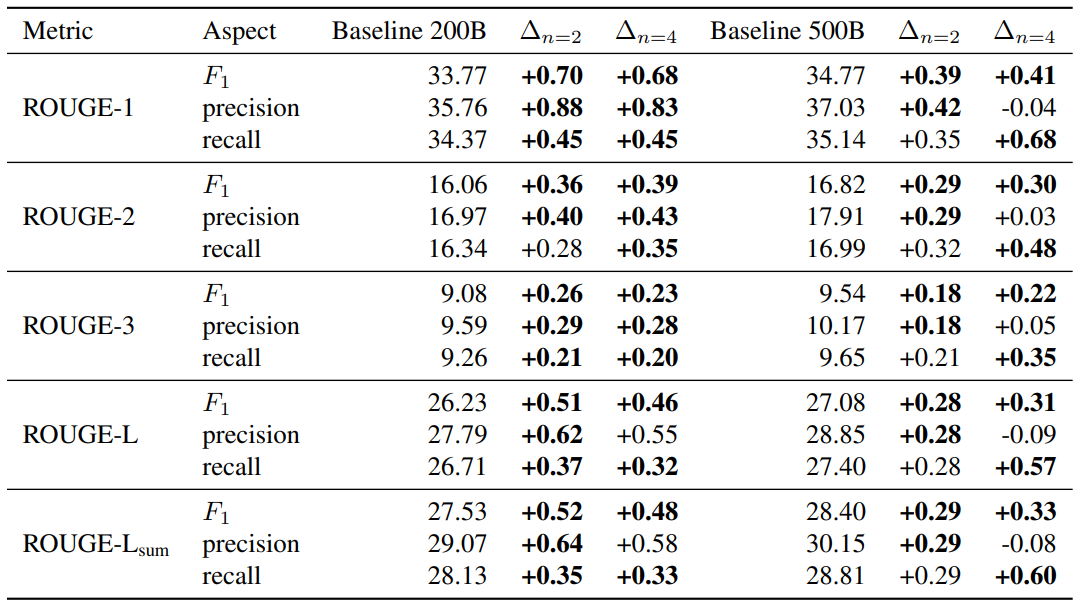 Table S10: Summary statistics for abstractive text summarization evaluations. Reported are averages for ROUGE-n and ROUGE-L metrics across all datasets from Table S8, separately for precision, recall and F1 score. Both 2-token and 4-token prediction models outperform the next-token prediction baseline. Trained on 500B tokens, 4-token prediction models appear better at recall metrics while 2-token prediction models appear better at precision metrics. Model checkpoints are selected as described in Table S8. Boldface for numbers within 0.05 difference to the best one for each dataset size separately.