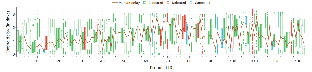 Figure 5.14: Distribution of the number of days it takes voters to cast their votes.
