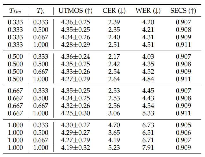 TABLE 6: Temperature parameter search. For TTS, we have two controllable temperature, Tttv of TTV and Th of hierarchical speech synthesizer. We utilize a HierSpeech++ trained with LT-960 for this experiment and fix the random seed. We found that low temperatures improve the robustness of synthetic speech in terms of CER and WER. However, if you hope to generate diverse and expressive speech, you could choose high temperatures. The CER and WER of groundtruth is 2.31 and 4.13, respectively. UTMOS is presented with standard deviation.