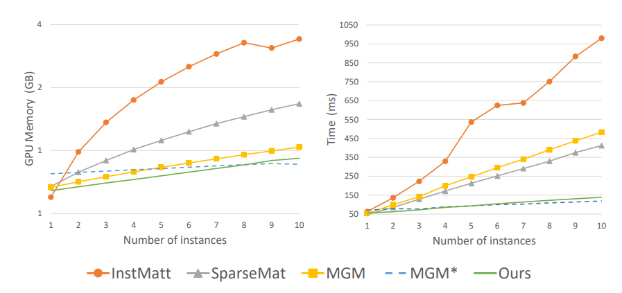 Figure 4. Our model keeps steady memory and time complexity when the number of instance increases. InstMatt’s complexity increases linearly with the number of instances.