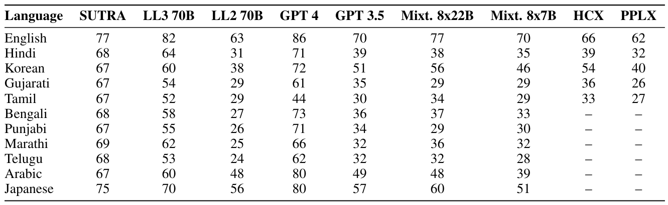 Table 6: The table shows multilingual performance of various leading models on MMLU benchmark for multiple languages. SUTRA has competitive performance in English while maintaining strong multilingual performance in other languages. Many leading language models’ MMLU scores for non-english languages falls close to random chance (25% is random chance on MMLU task).