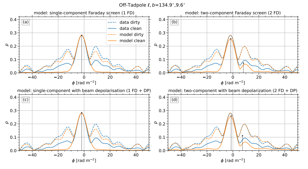 Figure B5. Results of QU fitting used as input to Faraday synthesis for a LOS in the off-tadpole region. See Figure B3 for full description.