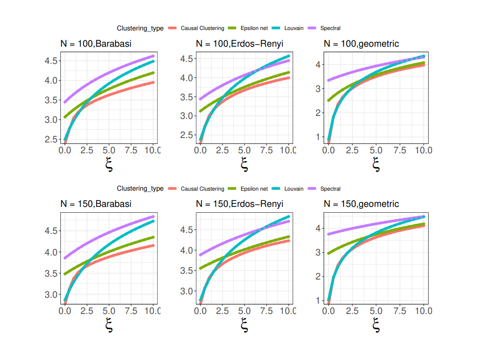 Figure 6: Objective function in Theorem 4.2 (in log scale) as a function of ξ over 100 replications for different network formation models. N denotes the size of the network. The proposed clustering method is defined as “minimax”.