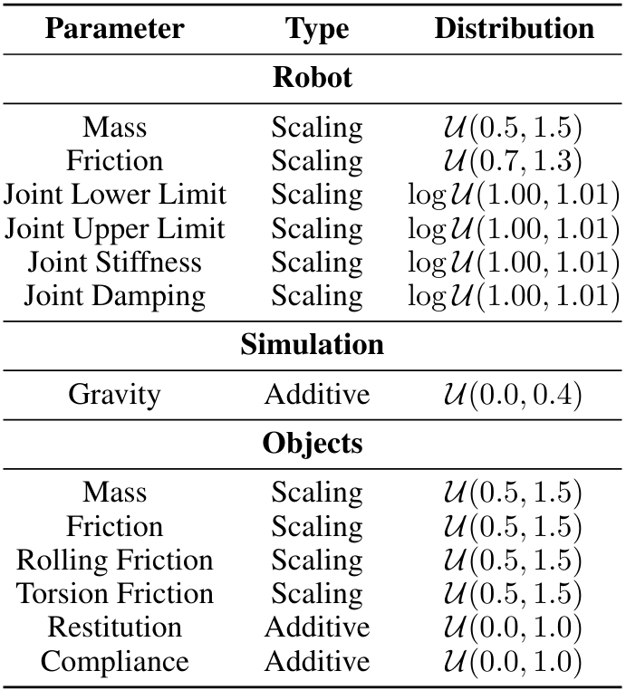 Table A.IV: Domain randomization used in RL training.