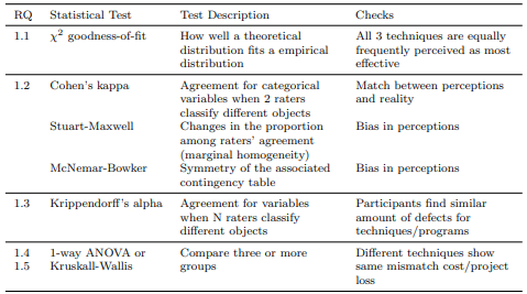Table 5 Statistical Tests Used to Answer Research Questions