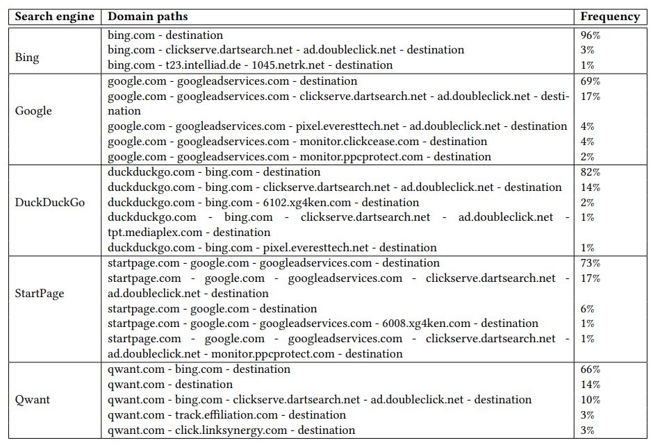 Table 2: Top five most common navigation domain paths when clicking an ad for each search engine.