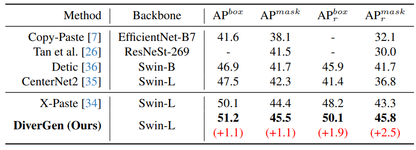 Table 4. Comparison with previous methods on LVIS val set.