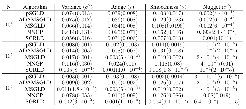 Table 1: Mean squared error (Monte Carlo standard errors) of covariance parameters computed using 100 simulations, each having sample size N. The proposed SGRLD method compared with other SGMCMC methods (pSGLD, ADAMSGLD, MSGLD) and the full likelihood NNGP method.