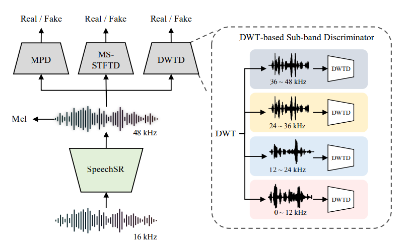 Fig. 5: Speech Super-resolution