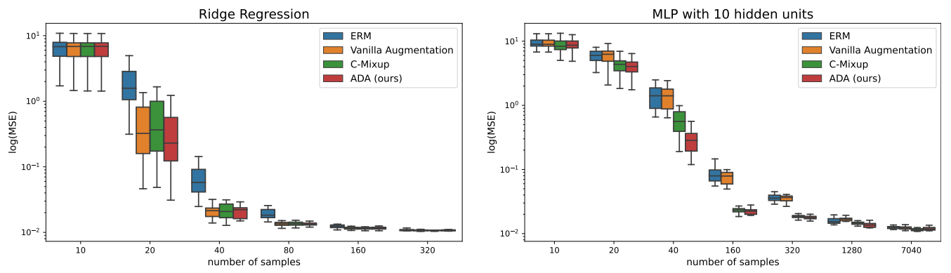  Mean Squared Error for Ridge Regression model and MLP model with varying number of training samples. For Ridge regression, vanilla augmentation and C-Mixup generate k = 10 augmented observations per observations. Similarly, Anchor Augmentation generates k = 10 augmented observations per observation with parameter α = 10.