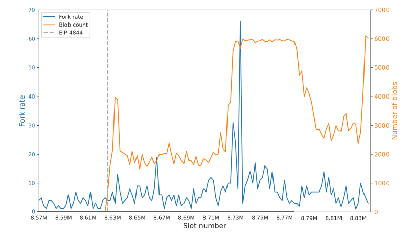 Figure 6: Change in fork rate pre-4844 and post-4844, with an anomaly between slots 8,720,000 and 8,740,000 due to an implementation bug