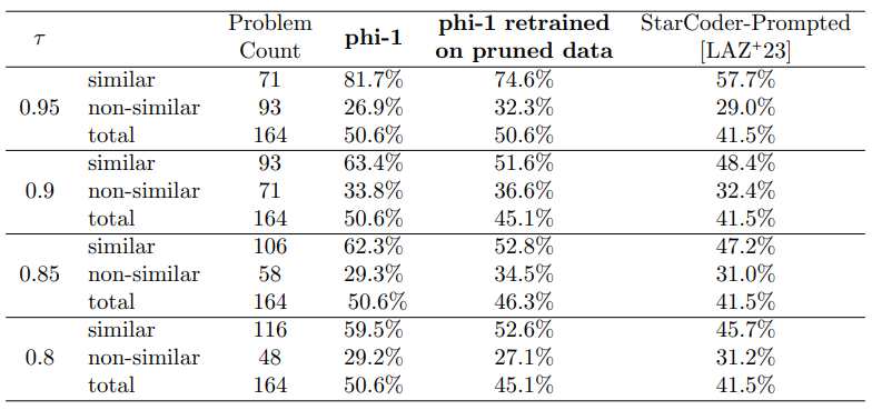 Table 3: Percentage of similar versus non-similar HumanEval problems correctly solved by different models. Similarity is determined based on whether or not the corresponding HumanEval problem has any close matches inside the CodeExercises dataset (for a given τ ). The problem count denotes the number of HumanEval problems within each subset. Here, τ is the threshold on AST-based match rate between codes for similarity check.