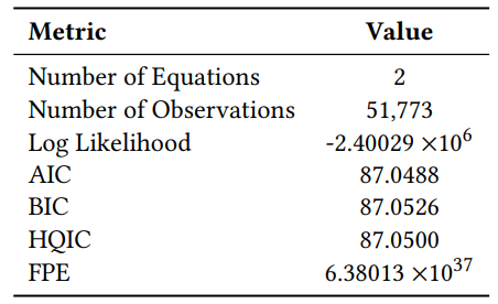 Table 12: Summary of VAR Model Regression Results