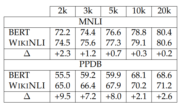 Table 4.20: Results for varying numbers of MNLI or PPDB training instances. The rows “∆” show improvements from WIKINLI. We use all the training instances for PPDB in the “20k” setting.