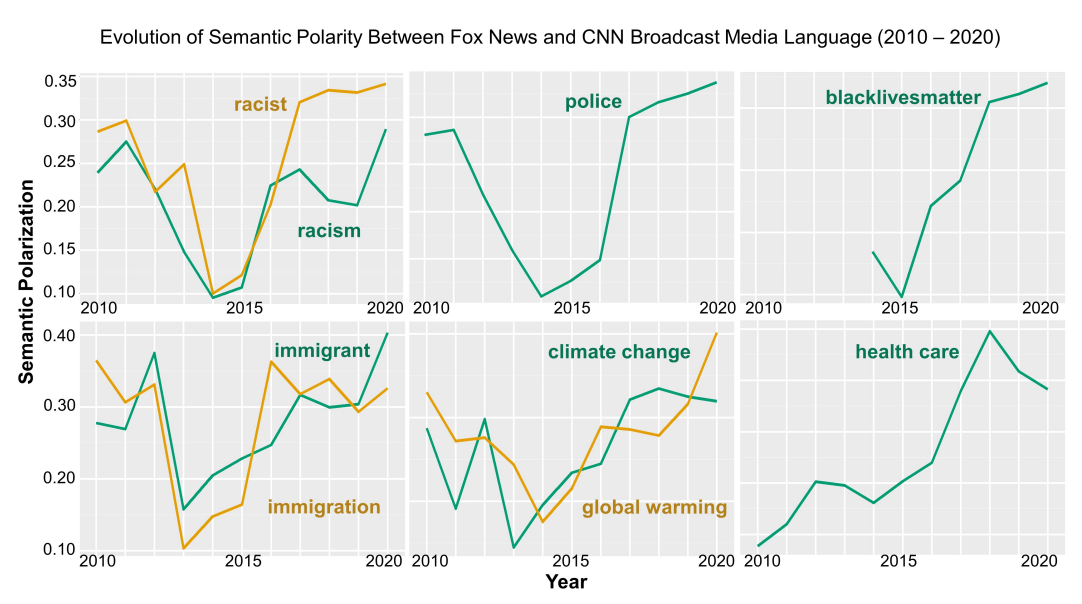 Figure 3: Evolution of semantic polarization in how CNN and Fox News use topically contentious keywords from 2010 to 2020.