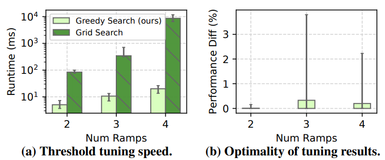 Figure 11: Apparate’s tuning vs. optimal tuning on runtime and latency of selected configurations. Bars list medians across all model-workload pairs, with error bars for min-max.