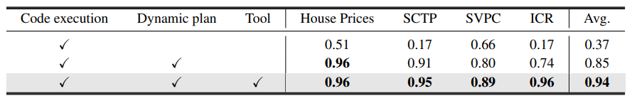 Table 3: Ablation on core modules. Evaluated with comprehensive score on ML-Benchmark. “ICR”, “SCTP”, and “SVPC” represent “ICR - Identifying age-related conditions”, “Santander customer transaction prediction”, and “Santander value prediction challenge”, respectively.