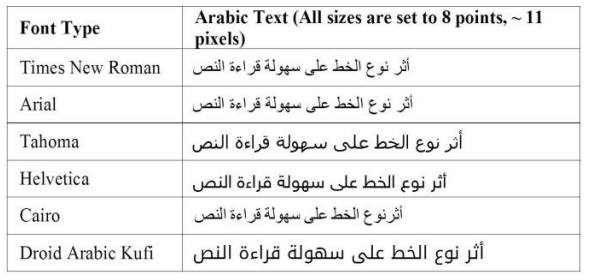 TABLE I. THE EFFECTS OF FONT TYPE ON THE READABILITY OF ARABIC TEXT