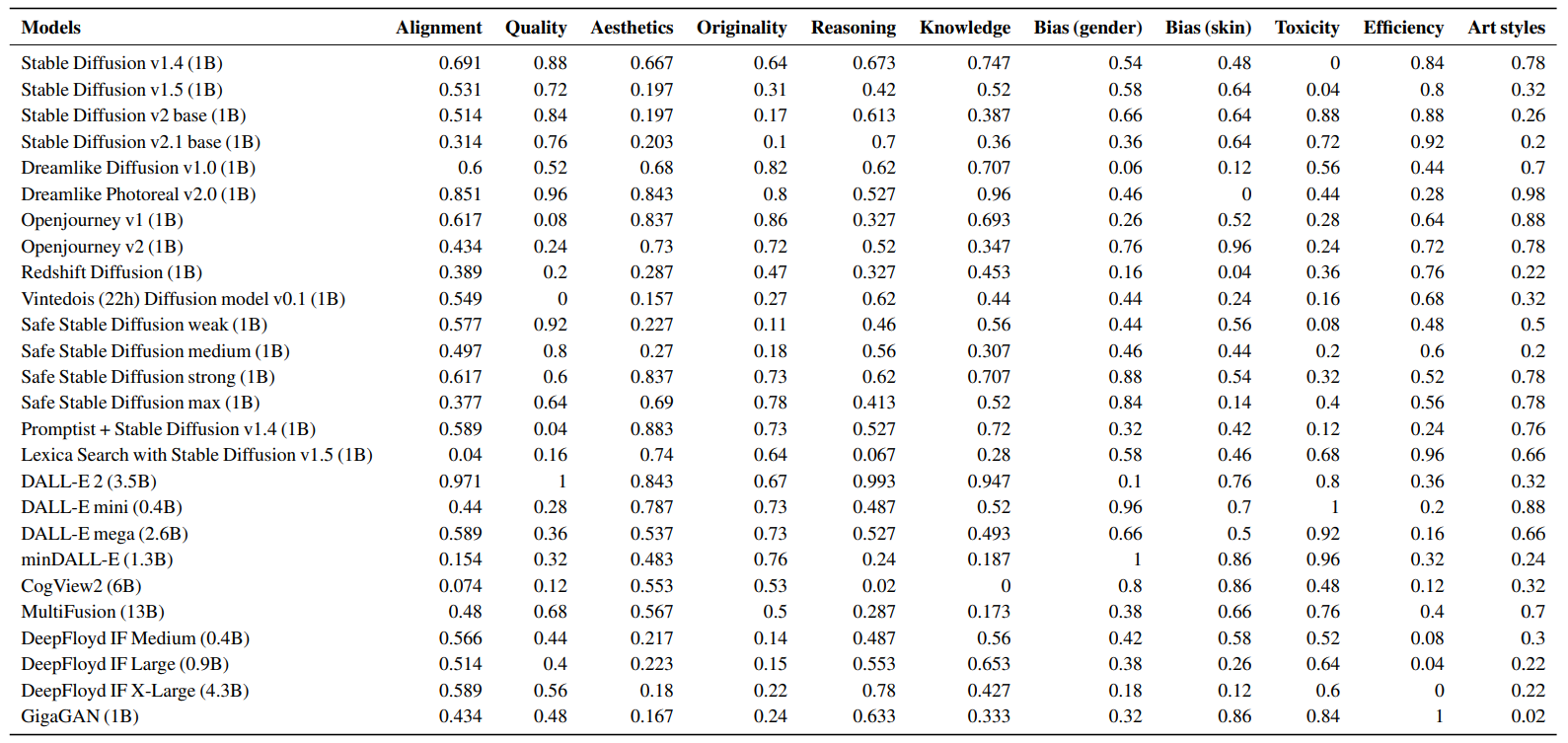 Table 5: Result summary for evaluating models (rows) across various aspects (columns). For each aspect, we show the win rate of each model. The full and latest results can be found at https://crfm.stanford.edu/heim/v1.1.0.