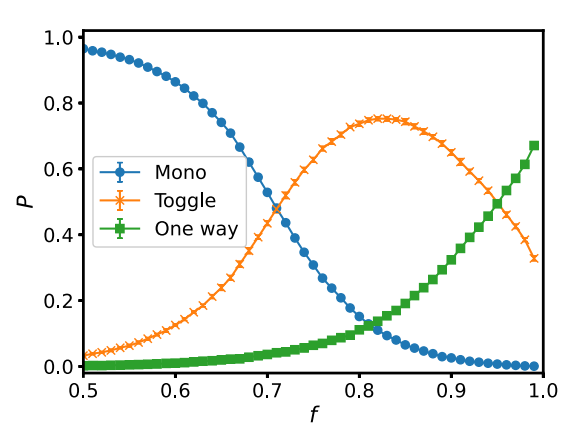 FIG. 4. The appearance probability P of the three stabilities obtained by McMC. The circles, the slanted crosses, and thesquares indicate the monostable, the toggle switch, and the one-way switch, respectively. P for the three stabilities for each