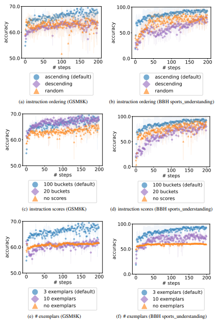 Figure 7: Ablation studies: how each part of the meta-prompt matters. The dots are the averag