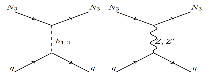 Figure 3.8: The tree-level 𝑁3-nuclei scattering Feynman diagrams mediated by Higgs, 𝑍, and 𝑍