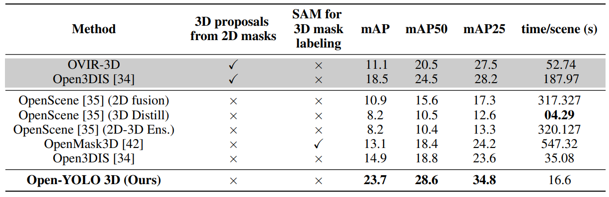 Table 2: State-of-the-art comparison on Replica dataset. We use Mask3D trained on the ScanNet200 training set to generate class-agnostic mask proposals. We show that our method generalizes better than state-of-the-art methods under the same setting with proposals from 3D networks only.