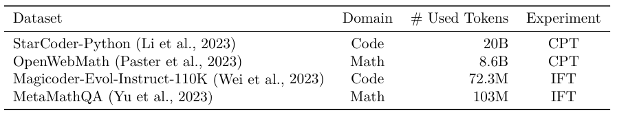 Table 1: Datasets and token counts for math and code experiments
