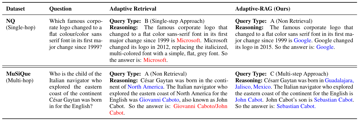 Table 5: Case study with GPT-3.5 (Turbo), where we represent the factual error in red and the accurate information in blue.