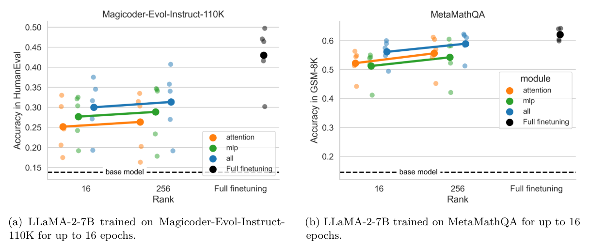 Figure 9: The improvement from targeting more modules (shown as different colors) is more substantial than from increasing the rank by 16× (x-axis). Different points indicate different training durations.