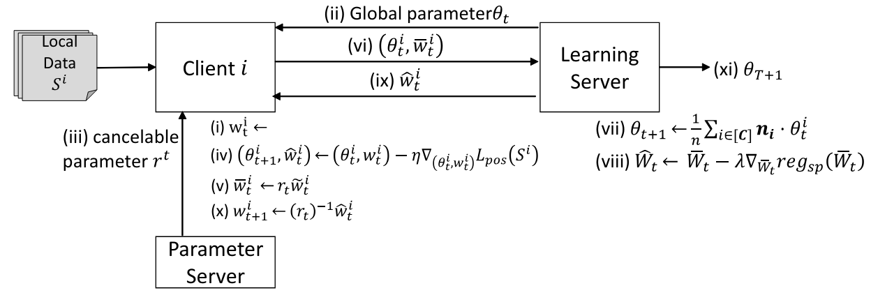 Fig. 2. The overview of IPFed.
