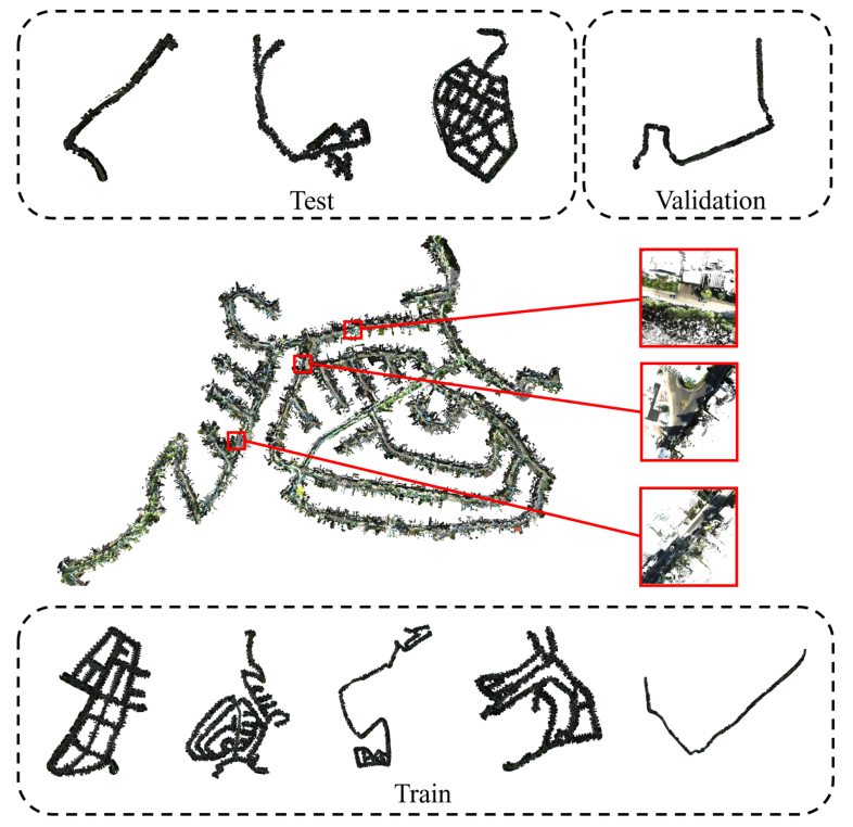 Figure 1: Visualization of the KITTI360Pose dataset. The trajectories of five training sets, three test sets, and one validation set are shown in the dashed borders. One colored point cloud scene and three cells are shown in the middle.