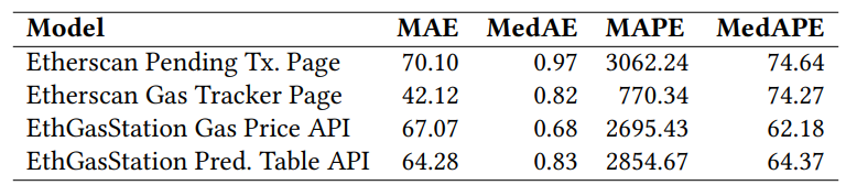 Table 8. Summary of accuracy statistics for the prediction models (MAE = Mean Absolute Error, MedAE = Median Absolute Error, MAPE = Mean Absolute Percentage Error, and MedAPE = Median Absolute Percentage Error). Values shown in minutes.