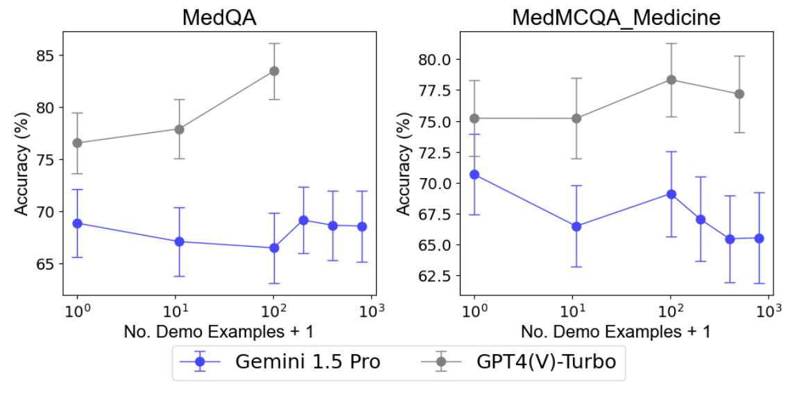 Figure 7: Many-shot ICL performances of medical QA tasks.