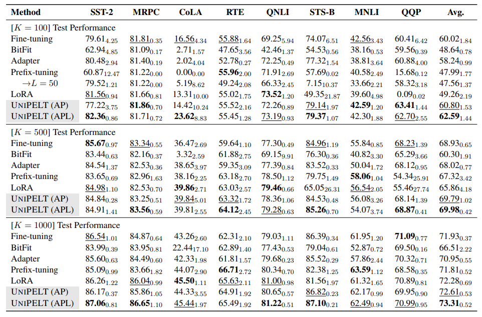 Table 1: Results on the GLUE benchmark with K = {100, 500, 1000} training samples. The evaluation metrics are Matthew’s Correlation for CoLA, F1 for MRPC and QQP, Spearman’s correlation for STS-B, and accuracy for the rest. For MNLI, we evaluate on the matched dataset. We report average performance on five random seeds with standard deviation as the subscript. Best and 2nd best methods under each setup are bold and underlined.